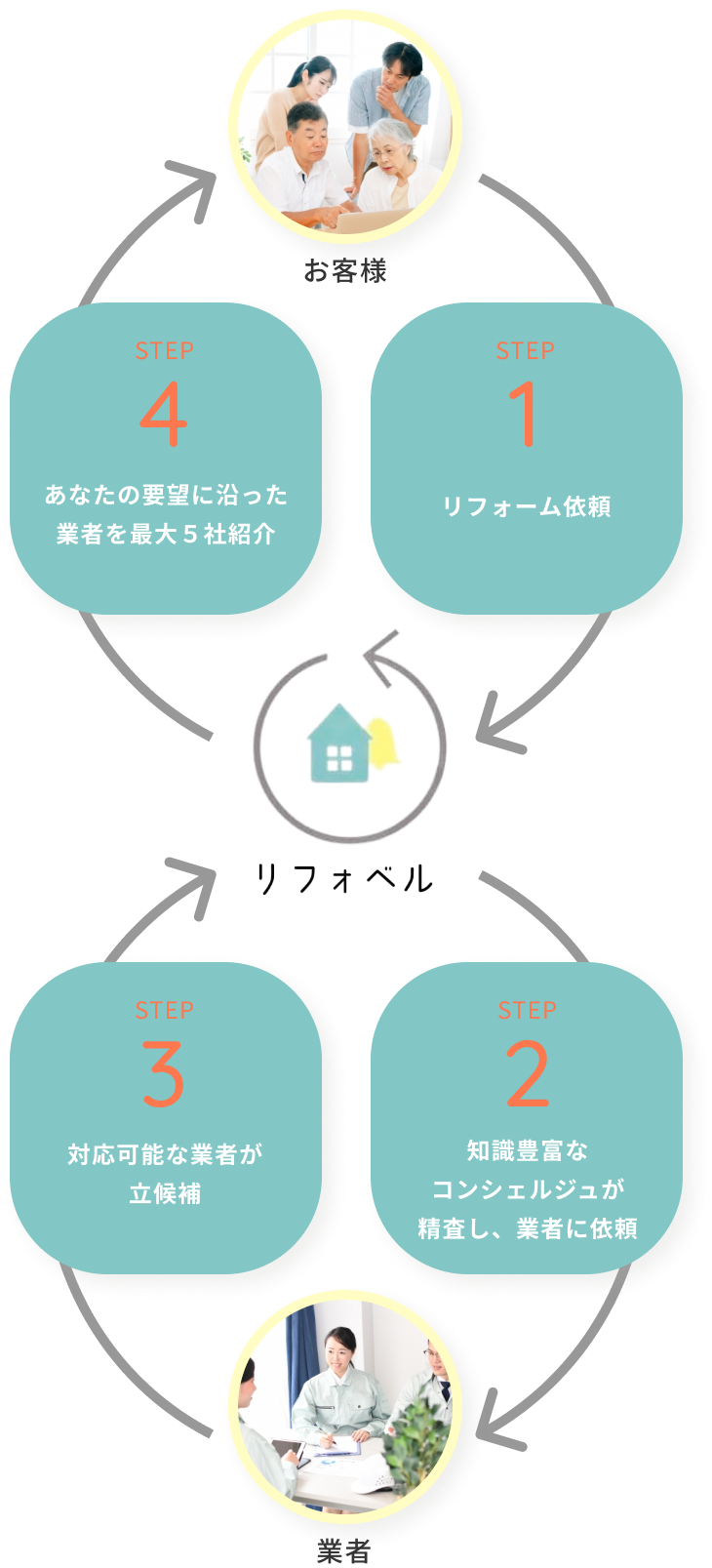 リフォーム一括見積りまでの流れの図。STEP1リフォーム依頼。STEP2知識豊富なコンシェルジュが精査し、業者に依頼。STEP3対応可能な業者が立候補。STEP4あなたの要望に沿った業者を最大5社紹介。