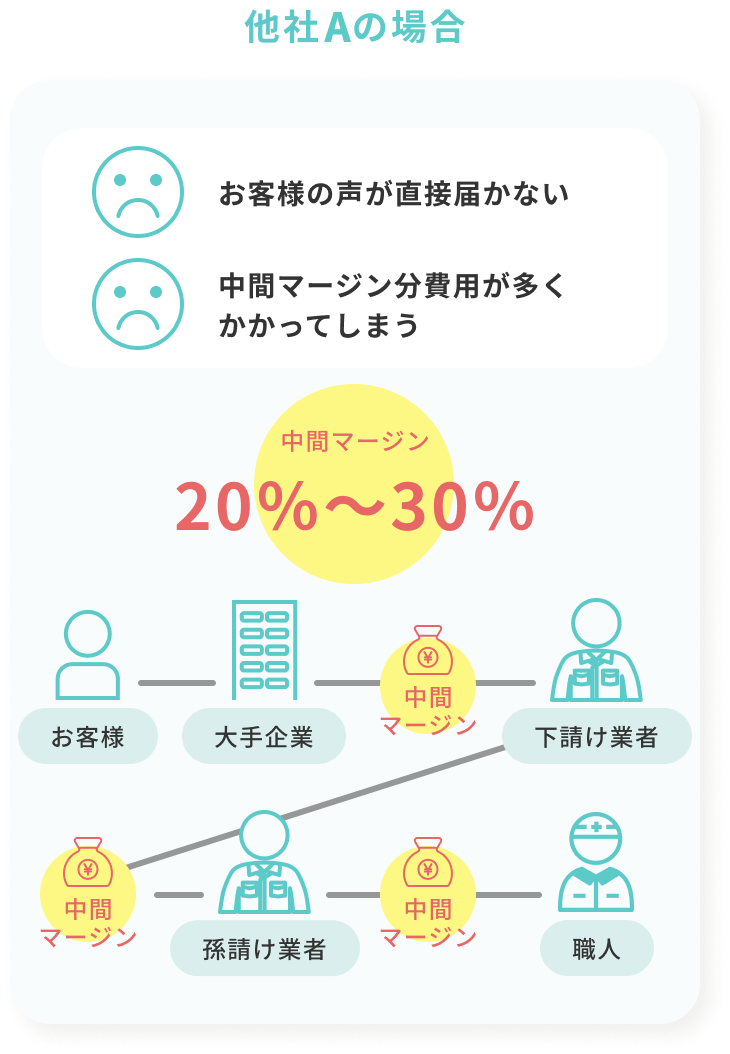 他社Hの場合の図。お客様の声が直接届かない。中間マージン分費用が多くかかってしまうなどのデメリットがある。