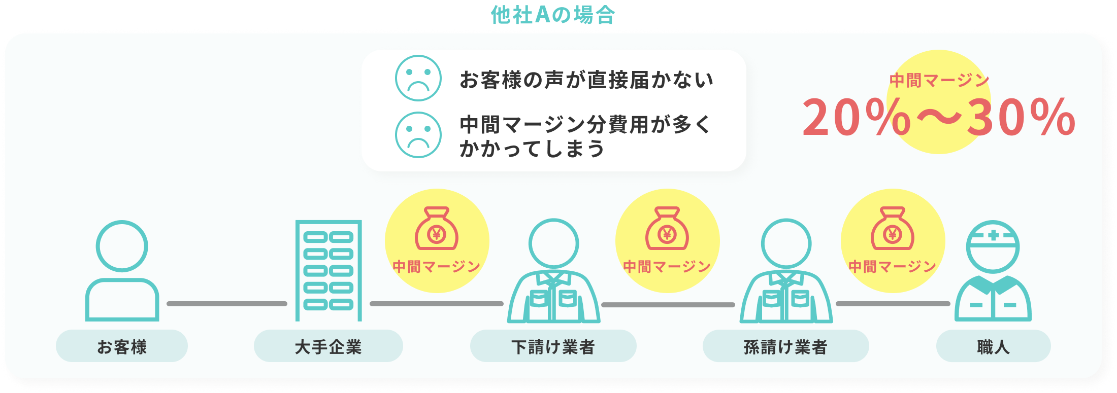 他社Hの場合の図。お客様の声が直接届かない。中間マージン分費用が多くかかってしまうなどのデメリットがある。