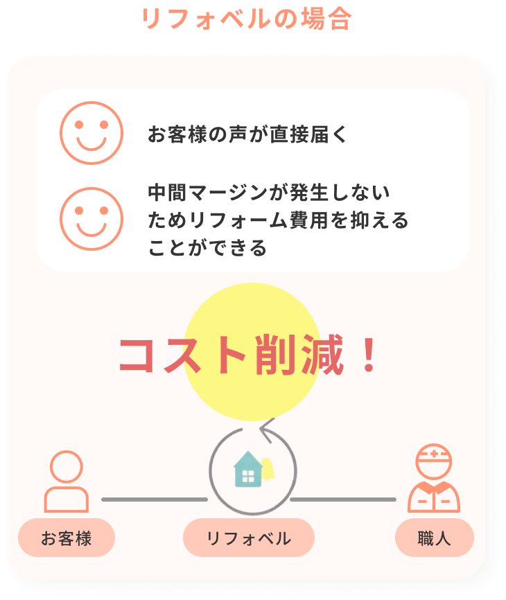 リフォベルの場合の図。お客様の声が直接届く。中間マージンが発生しないためリフォーム費用を抑えることができるなどのメリットがある。