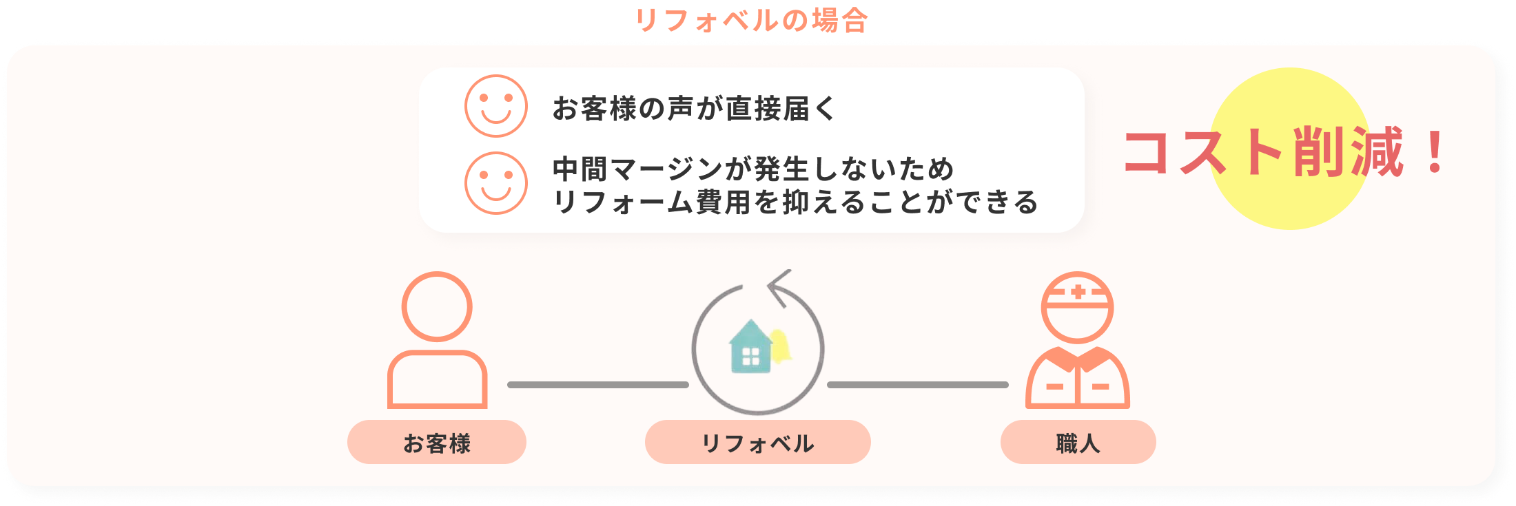 リフォベルの場合の図。お客様の声が直接届く。中間マージンが発生しないためリフォーム費用を抑えることができるなどのメリットがある。